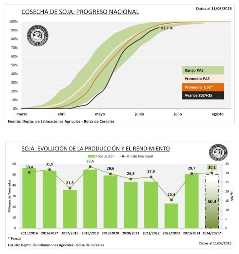 La cosecha de soja sube 300 mil toneladas gracias al buen desempeño de las siembras de segunda