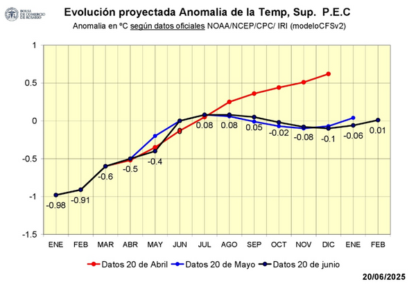 Pronósticos de lluvias hasta 2026: el impacto clave de un año neutral en la próxima campaña agrícola