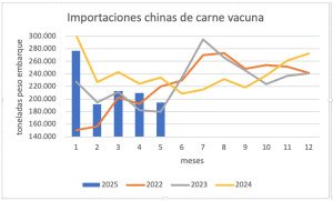 China reduce sus importaciones de carne vacuna, pero mantiene los precios firmes