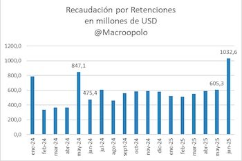 Por la venta récord de soja: el Gobierno sumó USD 1.000 millones de retenciones y gana margen fiscal para el segundo semestre