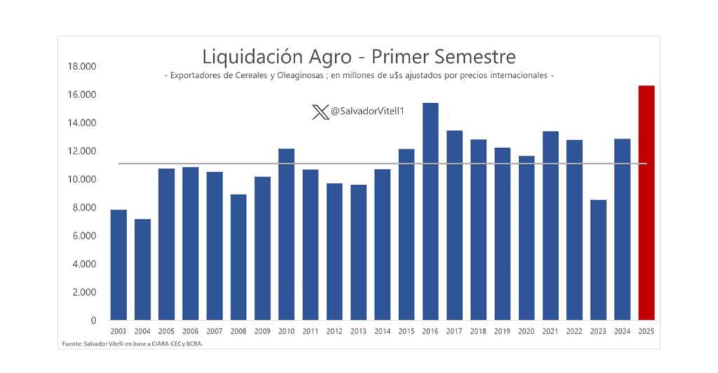 Agrodólares: el campo liquidó en el primer semestre la mayor cantidad de divisas en más de 20 años